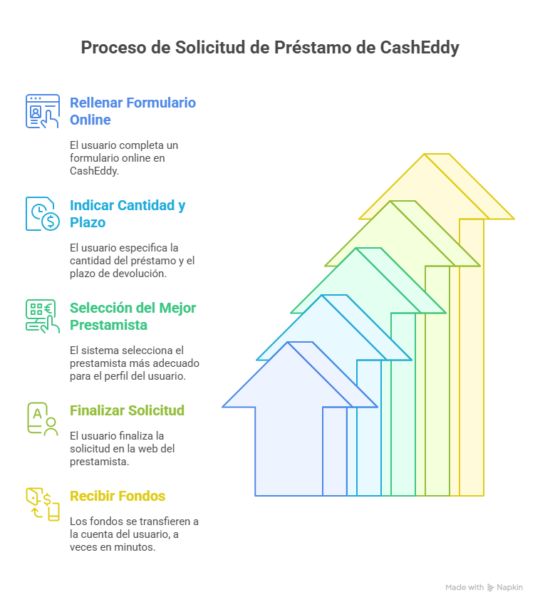  ¿Cómo funciona el proceso de solicitud con CashEddy?