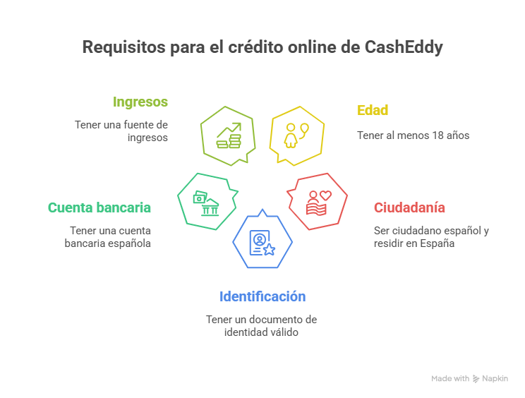 n puede solicitar un crédito online con CashEddy?
